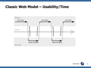 Classic Web Model – Usability/Time 