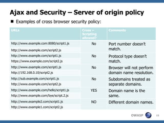 Ajax and Security – Server of origin policy ,[object Object],URLs Cross – Scripting allowed? Comments http://www.example.com:8080/script1.js No Port number doesn’t match. http://www.example.com/script2.js http://www.example.com/script1.js No Protocol type doesn’t match. https://www.example.com/script2.js http://www.example.com/script1.js No Browser will not perform domain name resolution. http://192.168.0.10/script2.js http://sub.example.com/script1.js No Subdomains treated as separate domains. http://www.example.com/script2.js http://www.example.com/hello/script1.js YES Domain name is the same. http://www.example.com/bye/script.2.js http://www.example2.com/script1.js NO Different domain names. http://www.example1.com/script2.js 