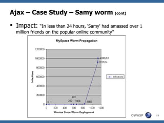 Ajax – Case Study – Samy worm  (cont) ,[object Object]