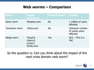 Web worms – Comparison So the question is: Can you think about the impact of the next cross domain web worm? Worm Target Domain(s) Cross Domain? Impact Samy worm Myspace.com No 1 million of users affected Yannamer worm Yahoo.com No Unknown number of yahoo users affected Nduja worm Tiscali.it Libero.it Lycos.it Excite.com Yes N/A – This is a PoC 