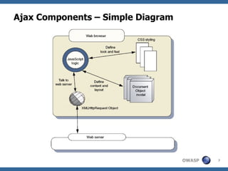 Ajax Components – Simple Diagram 