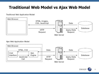 Traditional Web Model vs Ajax Web Model 