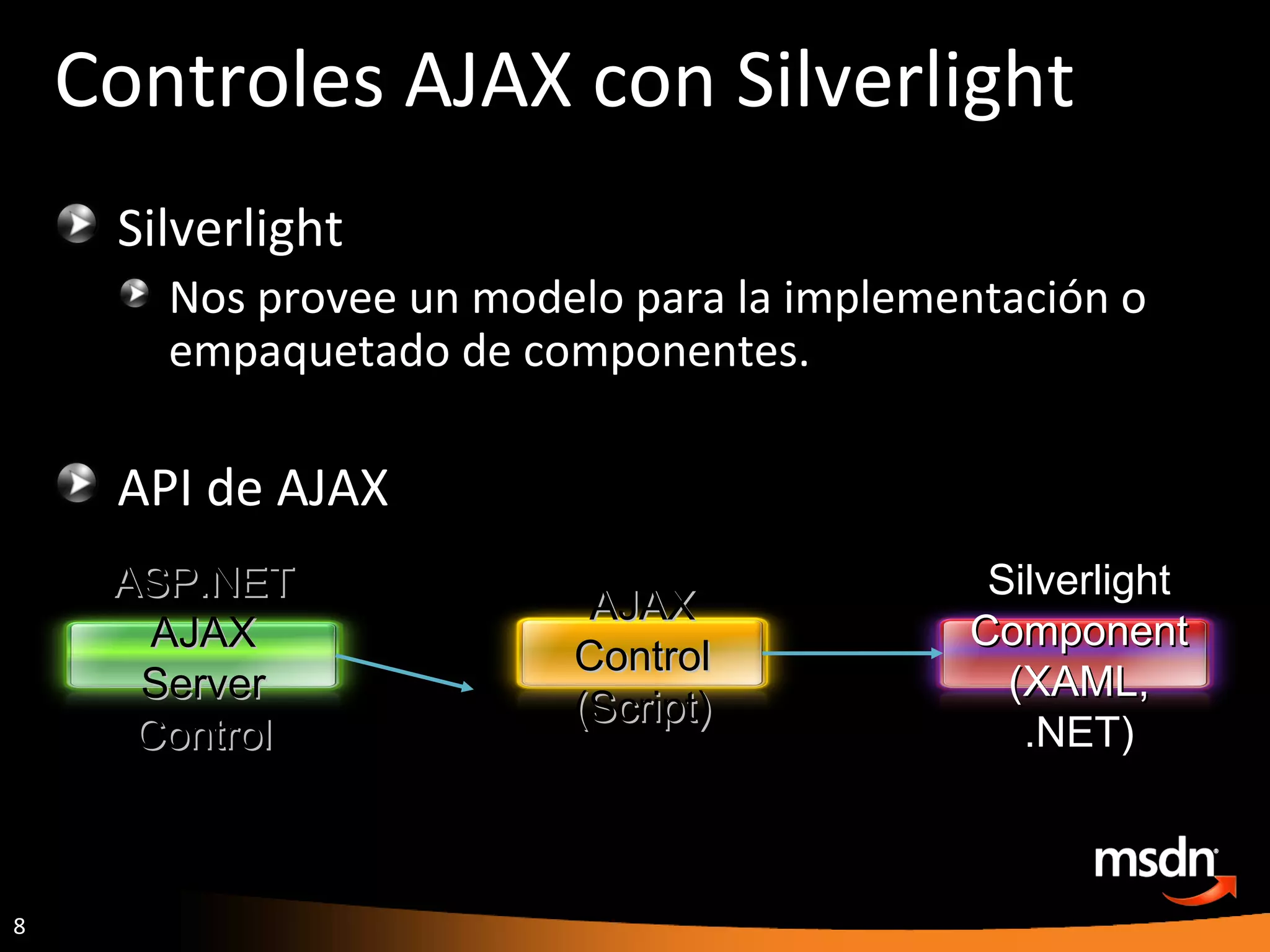 Controles AJAX con Silverlight Silverlight Nos provee un modelo para la implementación o empaquetado de componentes. API de AJAX ASP.NET AJAX Server Control AJAX Control (Script) Silverlight Component (XAML, .NET) 