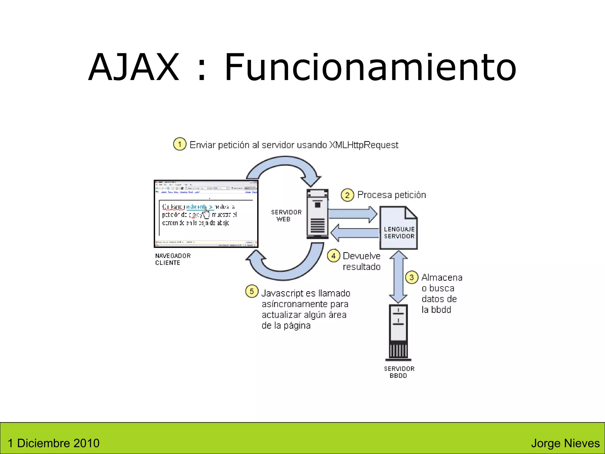 AJAX : Funcionamiento Jorge Nieves 1 Diciembre 2010 