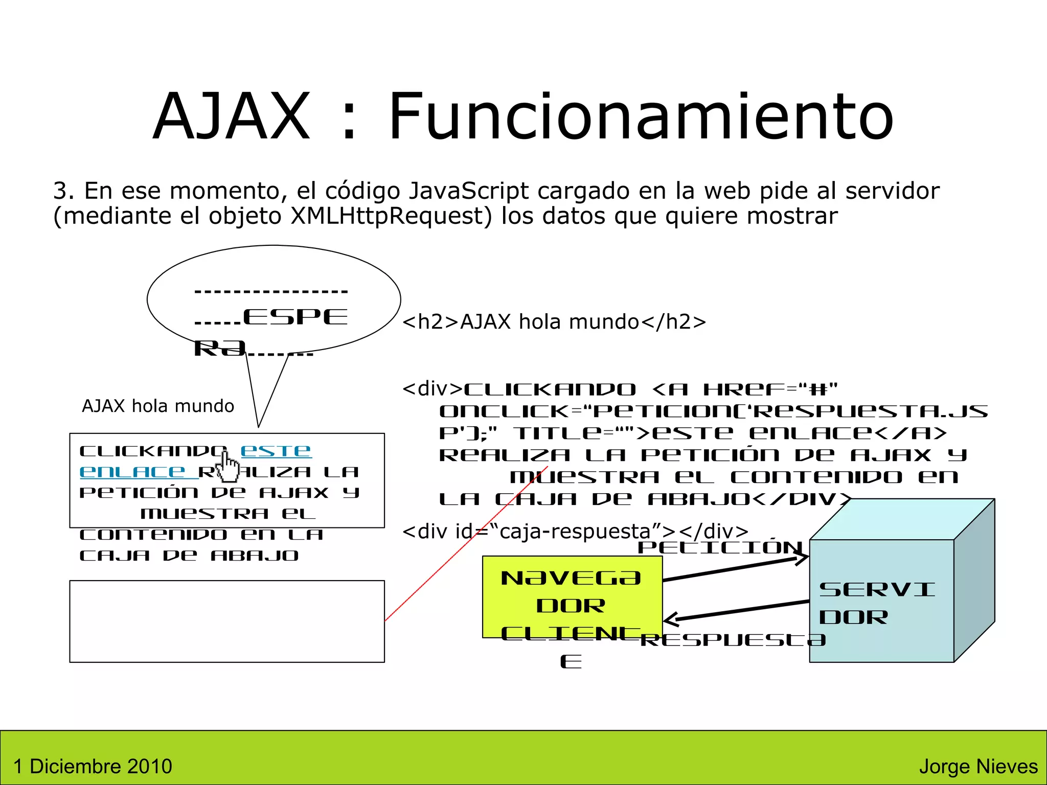 AJAX : Funcionamiento 3. En ese momento, el código JavaScript cargado en la web pide al servidor (mediante el objeto  XMLHttpRequest)  los datos que quiere mostrar AJAX hola mundo Clickando  este enlace  realiza la petición de ajax y  muestra el contenido en la caja de abajo <h2>AJAX hola mundo</h2> <div> Clickando <a href=“#”  onclick=“peticion(‘respuesta.jsp’);” title=“”>este enlace</a> realiza la petición de ajax y  muestra el contenido en la caja de abajo</div> <div id=“caja-respuesta”></div> NAVEGADOR CLIENTE SERVIDOR PETICIÓN RESPUESTA .....................ESPERA....... Jorge Nieves 1 Diciembre 2010 