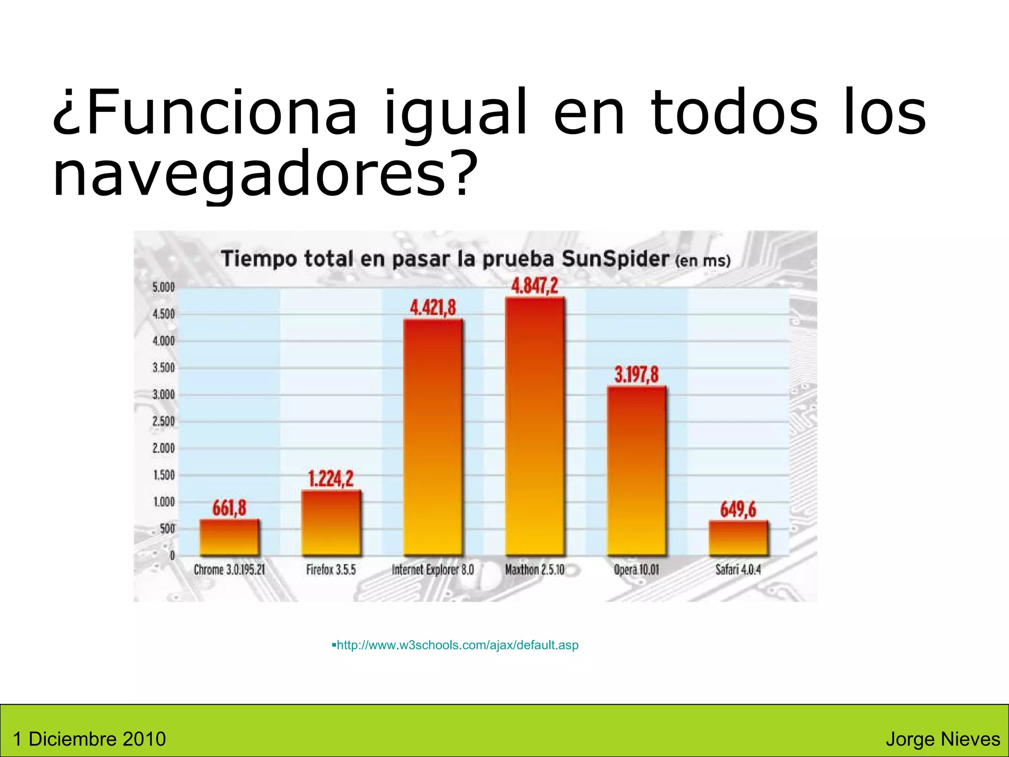 ¿Funciona igual en todos los navegadores? http://www.w3schools.com/ajax/default.asp Jorge Nieves 1 Diciembre 2010 