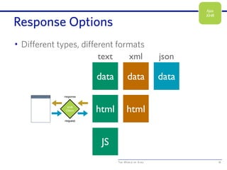 The World of Ajax
data
JS
data data
Response Options
18
XHR
Object
request
response
html html
text xml json
Ajax
XHR
• Different types, different formats
 