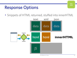 The World of Ajax
data
JS
data data
Response Options
19
XHR
Object
request
response
html html
text xml json
innerHTML
Ajax
XHR
• Snippets of HTML returned, stuffed into innerHTML
 
