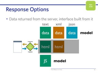 The World of Ajax
data
JS
data data
Response Options
20
XHR
Object
request
response
html html
text xml json
model
model
Ajax
XHR
• Data returned from the server, interface built from it
 