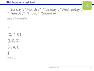 The World of Ajax
JSON Response: Array Literal
["Sunday", "Monday", "Tuesday", "Wednesday",
"Thursday", "Friday", "Saturday"]
array of 7 named days
[
[0, -1, 0],
[1, 0, 0],
[0, 0, 1]
]
3x3 array
23
Ajax
XHR
 