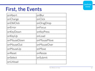 The World of Ajax
First, the Events
30
onAbort onBlur
onChange onClick
onDblClick onDragDrop
onError onFocus
onKeyDown onKeyPress
onKeyUp onLoad
onMouseDown onMouseMove
onMouseOut onMouseOver
onMouseUp onMove
onReset onResize
onSelect onSubmit
onUnload
JavaScript
Events
 