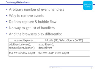 The World of Ajax
Confusing this Madness
• Arbitrary number of event handlers
• Way to remove events
• Defines capture & bubble flow
• No way to get list of handlers
• And the browsers play differently:
35
Internet Explorer Mozilla (FF), Safari, Opera [W3C]
addEventListener(),
removeEventListener()
attachEvent(),
detachEvent
this == window object this == DOM event object
JavaScript
Events
 
