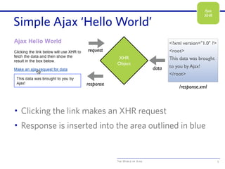The World of Ajax
Simple Ajax ‘Hello World’
5
XHR
Object
request
data
<?xml version="1.0" ?>
<root>
This data was brought
to you by Ajax!
</root>
/response.xml
response
• Clicking the link makes an XHR request
• Response is inserted into the area outlined in blue
Ajax
XHR
 