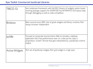 The World of Ajax
Ajax Toolkit: Commercial JavaScript Libraries
61
TIBCO GI Very extensive framework with full IDE. Dozens of widgets, vector based
charting package, support for SOAP. IDE has WYSIWYG GUI layout, step
through debugging as well as code completion
Bindows Been around since 2001, lots of great widgets and library routines. Not
always browser independent
JackBe Focused at corporate environments.Able to emulate a desktop
application.Very fast performance even on a dial-up line. Uses a
proprietary “screen” format that gets interpreted by a JavaScript runtime
engine.
Active Widgets Rich set of JavaScript widgets. Rich grid widget is a high spot.
 