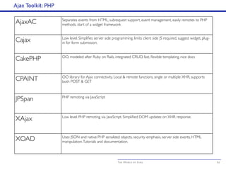 The World of Ajax
Ajax Toolkit: PHP
62
AjaxAC Separates events from HTML, subrequest support, event management, easily remotes to PHP
methods, start of a widget framework
Cajax Low level. Simplifies server side programming, limits client side JS required, suggest widget, plug-
in for form submission.
CakePHP OO, modeled after Ruby on Rails, integrated CRUD, fast, flexible templating, nice docs
CPAINT OO library for Ajax connectivity. Local & remote functions, single or multiple XHR, supports
both POST & GET
JPSpan PHP remoting via JavaScript
XAjax Low level. PHP remoting via JavaScript. Simplified DOM updates on XHR response.
XOAD Uses JSON and native PHP serialized objects, security emphasis, server side events, HTML
manipulation.Tutorials and documentation.
 