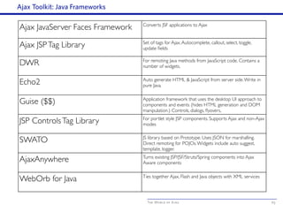 The World of Ajax
Ajax Toolkit: Java Frameworks
63
Ajax JavaServer Faces Framework Converts JSF applications to Ajax
Ajax JSPTag Library Set of tags for Ajax.Autocomplete, callout, select, toggle,
update fields
DWR For remoting Java methods from JavaScript code. Contains a
number of widgets.
Echo2 Auto generate HTML & JavaScript from server side.Write in
pure Java.
Guise ($$) Application framework that uses the desktop UI approach to
components and events (hides HTML generation and DOM
manipulation.) Controls, dialogs, flyovers,
JSP ControlsTag Library For portlet style JSP components. Supports Ajax and non-Ajax
modes
SWATO JS library based on Prototype. Uses JSON for marshalling.
Direct remoting for POJOs.Widgets include auto suggest,
template, logger.
AjaxAnywhere Turns existing JSP/JSF/Struts/Spring components into Ajax
Aware components
WebOrb for Java Ties together Ajax, Flash and Java objects with XML services
 