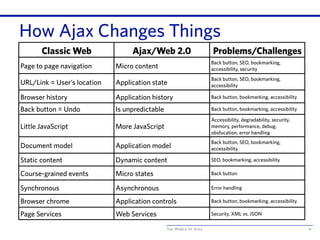 The World of Ajax
How Ajax Changes Things
71
Classic Web Ajax/Web 2.0 Problems/Challenges
Page to page navigation Micro content
Back button, SEO, bookmarking,
accessibility, security
URL/Link = User’s location Application state
Back button, SEO, bookmarking,
accessibility
Browser history Application history Back button, bookmarking, accessibility
Back button = Undo Is unpredictable Back button, bookmarking, accessibility
Little JavaScript More JavaScript
Accessibility, degradability, security,
memory, performance, debug,
obsfucation, error handling
Document model Application model
Back button, SEO, bookmarking,
accessibility
Static content Dynamic content SEO, bookmarking, accessibility
Course-grained events Micro states Back button
Synchronous Asynchronous Error handling
Browser chrome Application controls Back button, bookmarking, accessibility
Page Services Web Services Security, XML vs. JSON
 
