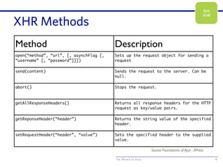 The World of Ajax
XHR Methods
8
Method Description
open(“method”, “url”, [, asynchFlag [,
“username” [, “password”]]])
Sets up the request object for sending a
request
send(content) Sends the request to the server. Can be
null.
abort() Stops the request.
getAllResponseHeaders() Returns all response headers for the HTTP
request as key/value pairs.
getReponseHeader(“header”) Returns the string value of the specified
header.
setRequestHeader(“header”, “value”) Sets the specified header to the supplied
value.
Source: Foundations of Ajax - APress
Ajax
XHR
 