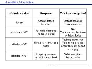 The World of Ajax
Accessibility: Setting tabindex
83
tabindex value Purpose Tab key navigable?
Not set
Accept default
behavior
Default behavior
Form elements
tabindex = “-1”
For child elements
(nodes in a tree)
No.
You must set the focus
with JavaScript
tabindex = “0”
To tab in HTML code
order
Tabbing moves you
field to field in the
order they are added
to the page
tabindex > “0”
To specify an exact
order for each field
Value describes
the tab order
 