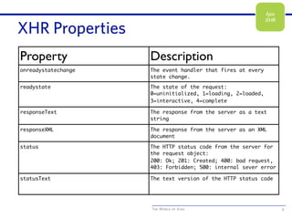 The World of Ajax
XHR Properties
9
Property Description
onreadystatechange The event handler that fires at every
state change.
readystate The state of the request:
0=uninitialized, 1=loading, 2=loaded,
3=interactive, 4=complete
responseText The response from the server as a text
string
responseXML The response from the server as an XML
document
status The HTTP status code from the server for
the request object:
200: Ok; 201: Created; 400: bad request,
403: Forbidden; 500: internal sever error
statusText The text version of the HTTP status code
Ajax
XHR
 