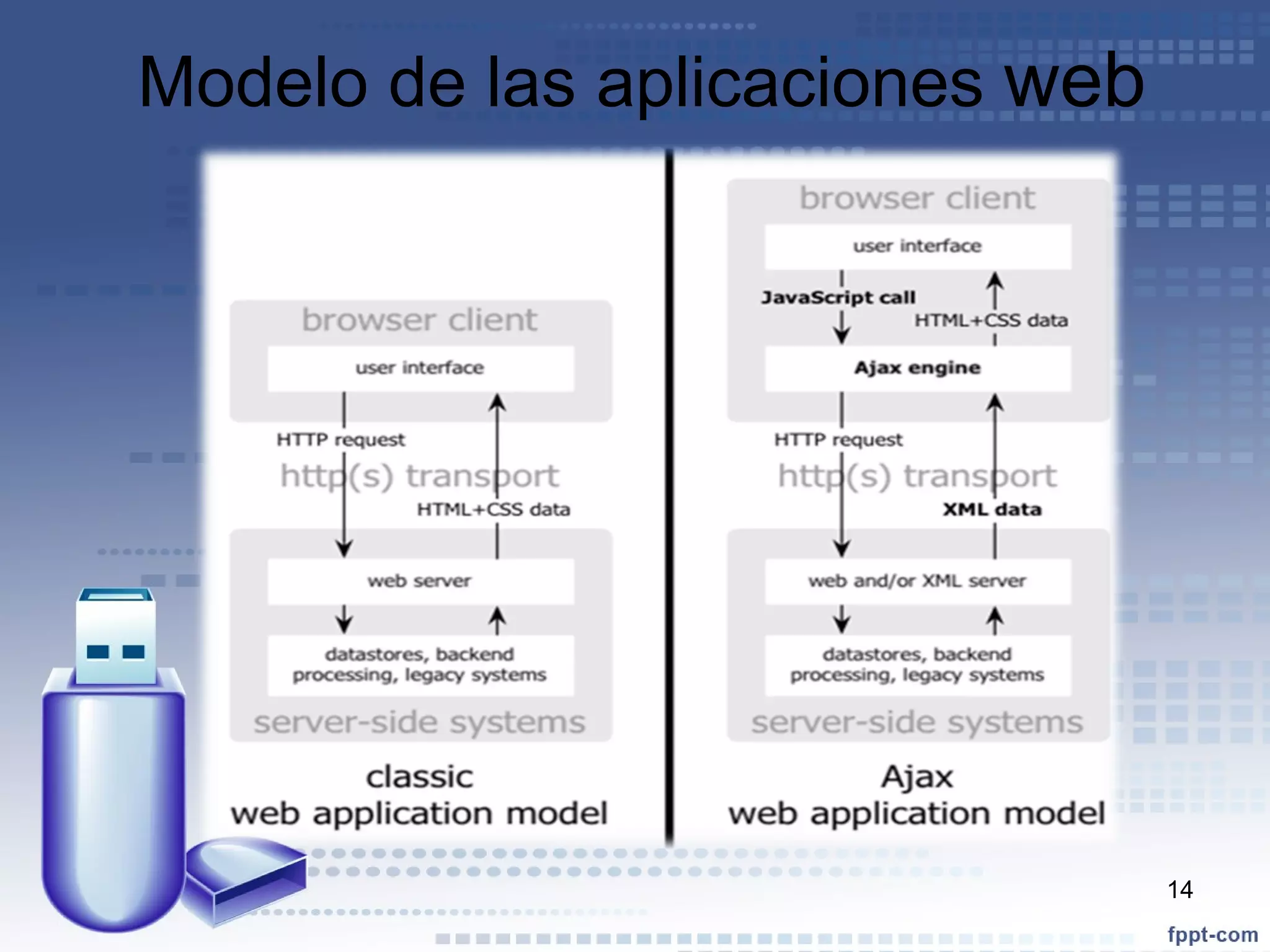 Modelo de las aplicaciones  web 