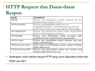 HTTP Request dan Dasar-dasar
Respon
 Sedangkan untuk metode request HTTP yang umum digunakan antara lain
POST dan GET.
 