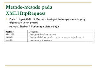 Metode-metode pada
XMLHttpRequest
 Dalam obyek XMLHttpRequest terdapat beberapa metode yang
digunakan untuk proses
request. Berikut ini beberapa diantaranya:
 