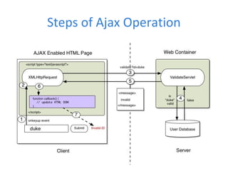 Steps of Ajax Operation
 