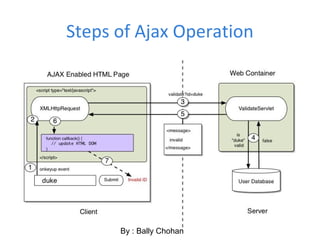 Steps of Ajax Operation
By : Bally Chohan
 