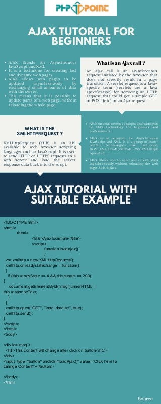 AJAX TUTORIAL FOR
BEGINNERS
AJAX Stands for Asynchronous
JavaScript and XML
It is a technique for creating fast
and dynamic web pages.
AJAX allows web pages to be
updated asynchronously by
exchanging small amounts of data
with the server.
This means that it is possible to
update parts of a web page, without
reloading the whole page.
An  Ajax call  is an asynchronous
request initiated by the browser that
does not directly result in a page
transition. A servlet request is a Java-
specifc term (servlets are a Java
specification) for servicing an HTTP
request that could get a simple GET
or POST (etc) or an Ajax request.
WHAT IS THE
XMLHTTPREQUEST ?
XMLHttpRequest (XHR)  is an API
available to web browser scripting
languages such as JavaScript. It is used
to send HTTP or HTTPS requests to a
web server and load the server
response data back into the script.
AJAX tutorial covers concepts and examples
of AJAX technology for beginners and
professionals.
AJAX is an acronym for  Asynchronous
JavaScript and XML. It is a group of inter-
related technologies like  JavaScript,
DOM, XML, HTML/XHTML, CSS, XMLHttpR
equest etc.
AJAX allows you to send and receive data
asynchronously without reloading the web
page. So it is fast.
AJAX TUTORIAL WITH
SUITABLE EXAMPLE
What is an Ajax call ?
<!DOCTYPE html>
<html>
<html>
<title>Ajax Example</title>
<script>
function loadAjax()
{
var xmlhttp = new XMLHttpRequest();
xmlhttp.onreadystatechange = function()
{
if (this.readyState == 4 && this.status == 200)
{
document.getElementById("msg").innerHTML =
this.responseText;
}
};
xmlhttp.open("GET", "load_data.txt", true);
xmlhttp.send();
}
</script>
</html>
<body>
<div id="msg">
<h1>This content will change after click on button</h1>
</div>
<input type="button" onclick="loadAjax()" value="Click here to
cahnge Content"></button>
</body>
</html
Source
 