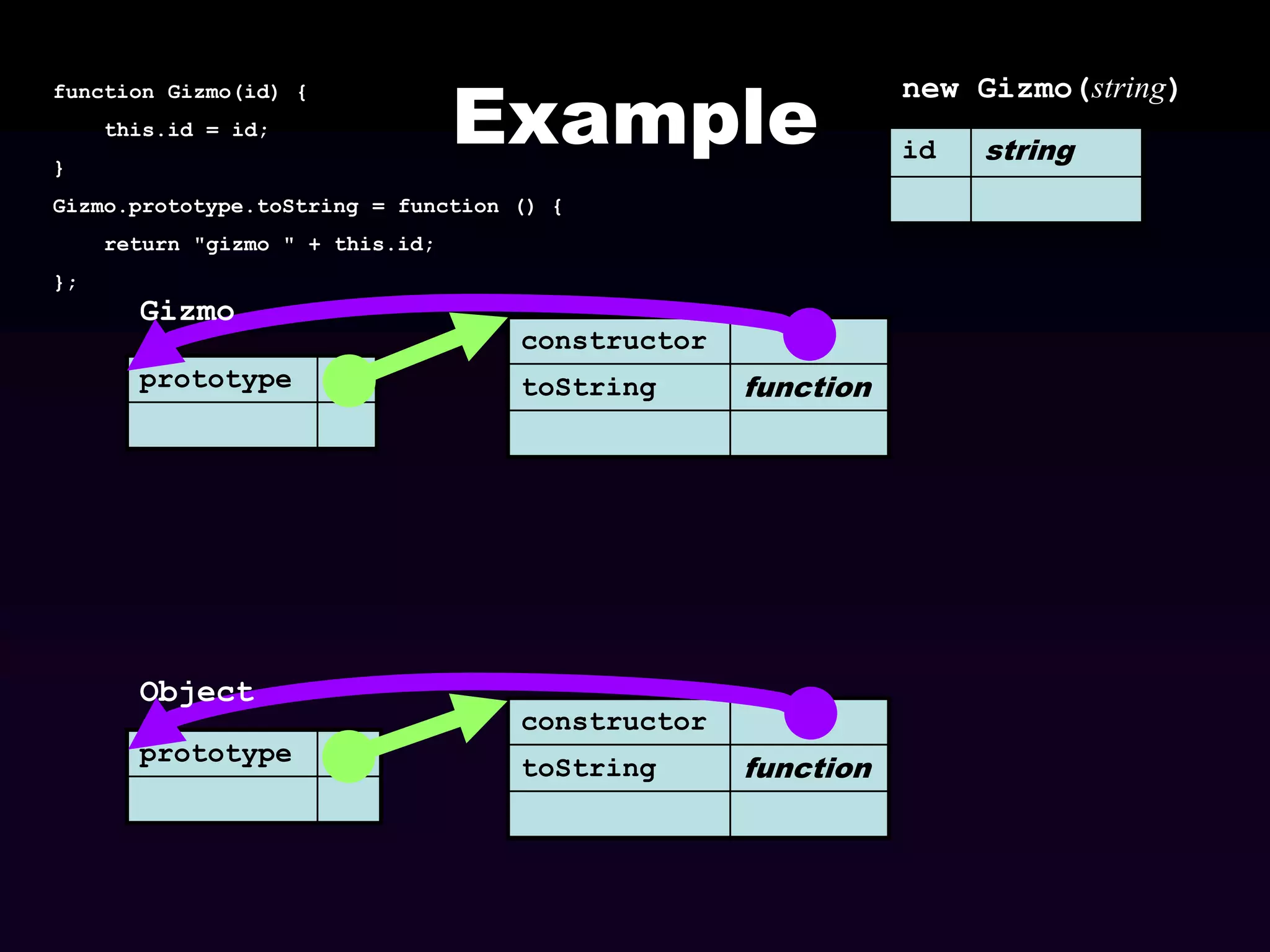 function Gizmo(id) {

this.id = id;
}

Example

Gizmo.prototype.toString = function () {
return "gizmo " + this.id;
};

Gizmo
prototype

Object
prototype

constructor
toString

function

constructor
toString

function

new Gizmo(string)
id

string

 