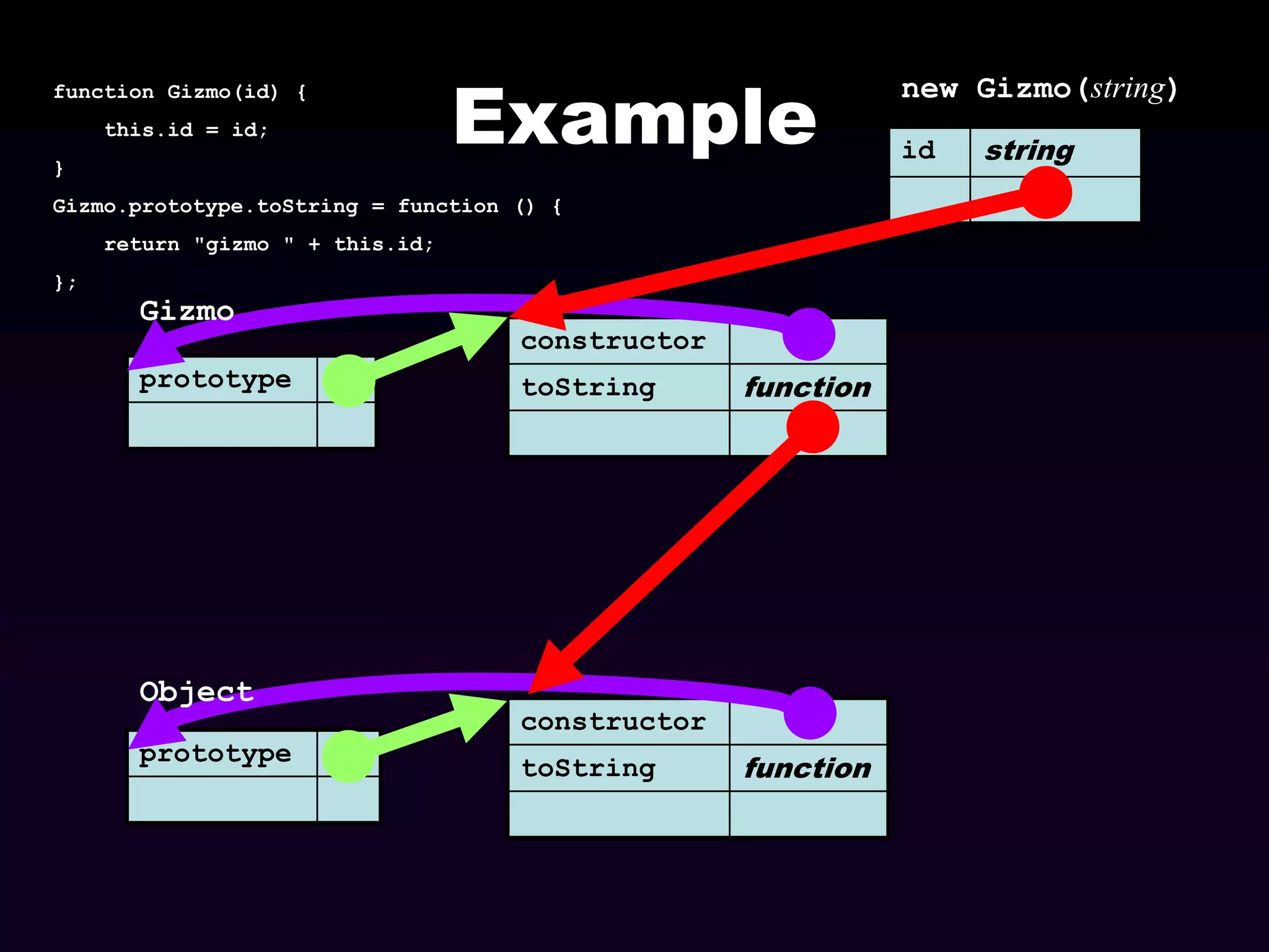 function Gizmo(id) {

this.id = id;
}

Example

Gizmo.prototype.toString = function () {
return "gizmo " + this.id;
};

Gizmo
prototype

Object
prototype

constructor
toString

function

constructor
toString

function

new Gizmo(string)
id

string

 