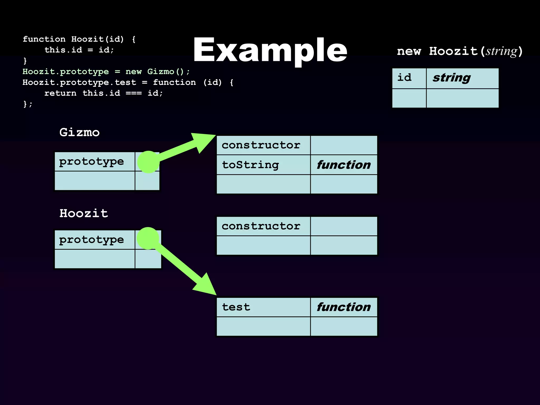 Example

function Hoozit(id) {
this.id = id;
}
Hoozit.prototype = new Gizmo();
Hoozit.prototype.test = function (id) {
return this.id === id;
};

Gizmo
prototype

Hoozit

id

constructor
toString

function

constructor

prototype

test

new Hoozit(string)

function

string

 