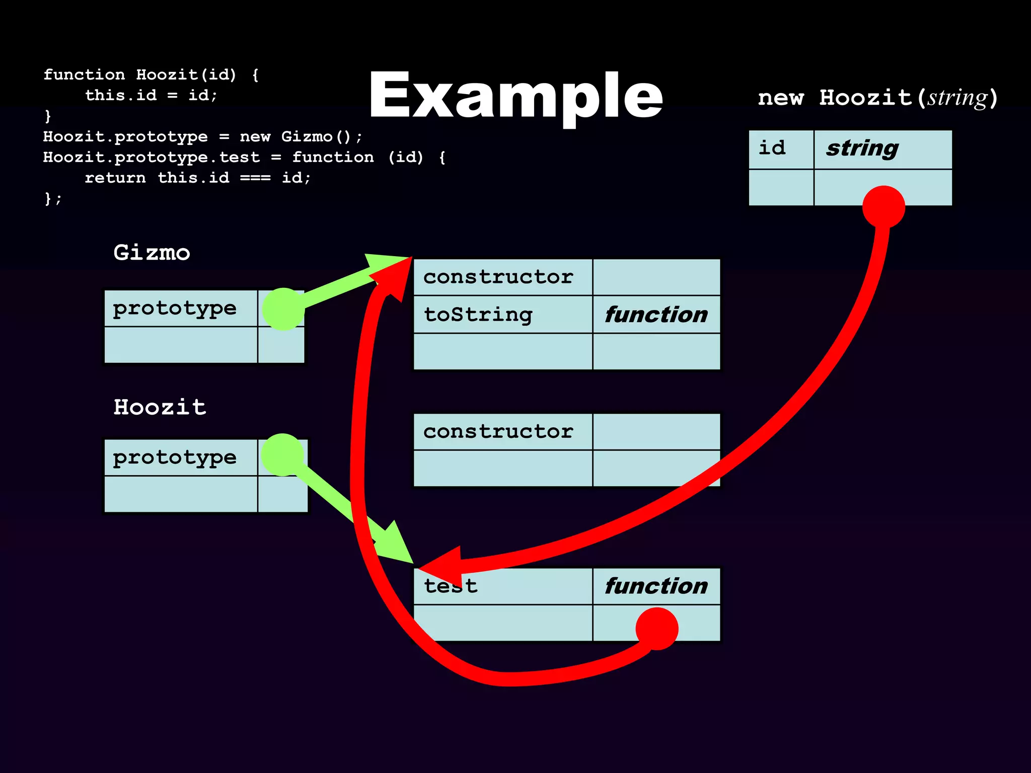 Example

function Hoozit(id) {
this.id = id;
}
Hoozit.prototype = new Gizmo();
Hoozit.prototype.test = function (id) {
return this.id === id;
};

Gizmo
prototype

Hoozit

id

constructor
toString

function

constructor

prototype

test

new Hoozit(string)

function

string

 