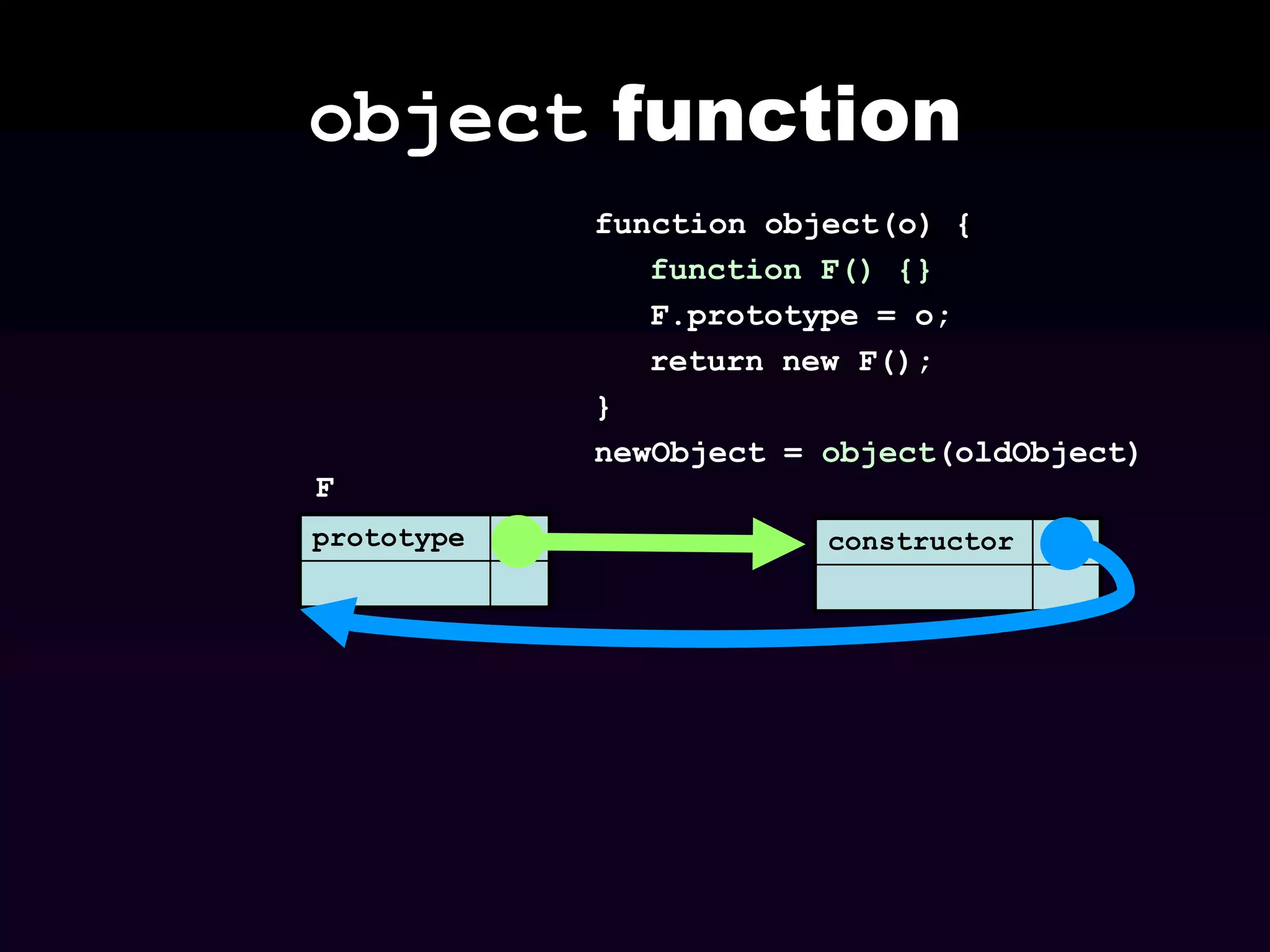 object function
function object(o) {
function F() {}
F.prototype = o;
return new F();
}
newObject = object(oldObject)
F
prototype

constructor

 
