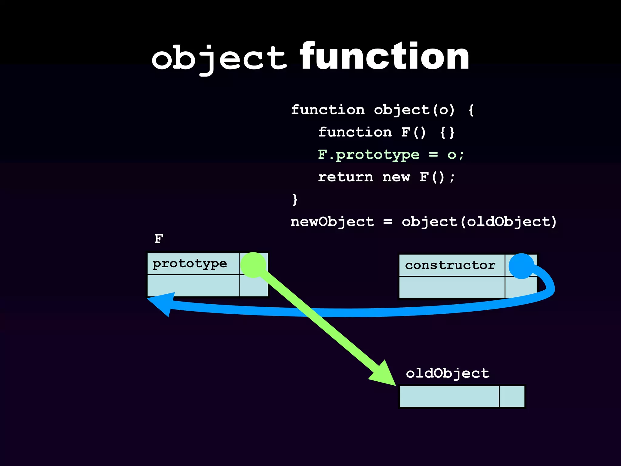 object function
function object(o) {
function F() {}
F.prototype = o;
return new F();
}
newObject = object(oldObject)
F
prototype

constructor

oldObject

 