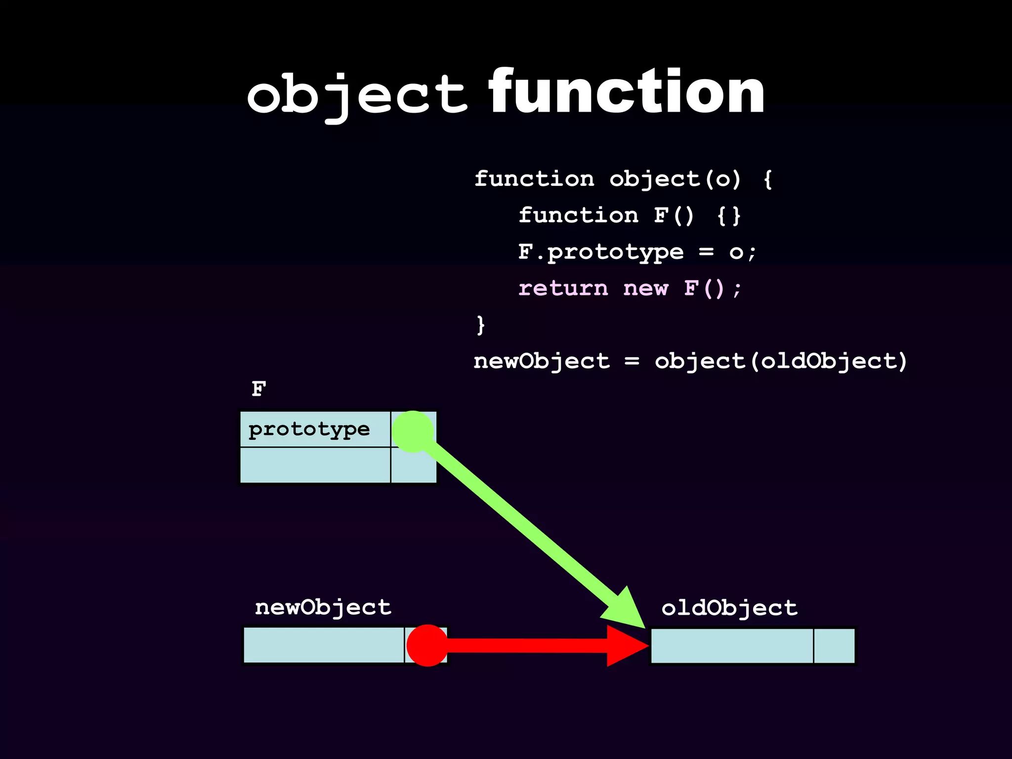 object function
function object(o) {
function F() {}
F.prototype = o;
return new F();
}
newObject = object(oldObject)
F
prototype

newObject

oldObject

 