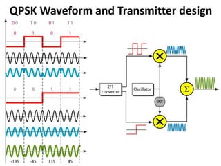 Performance Analysis Of Different Digital Modulation Scheme | PPTX