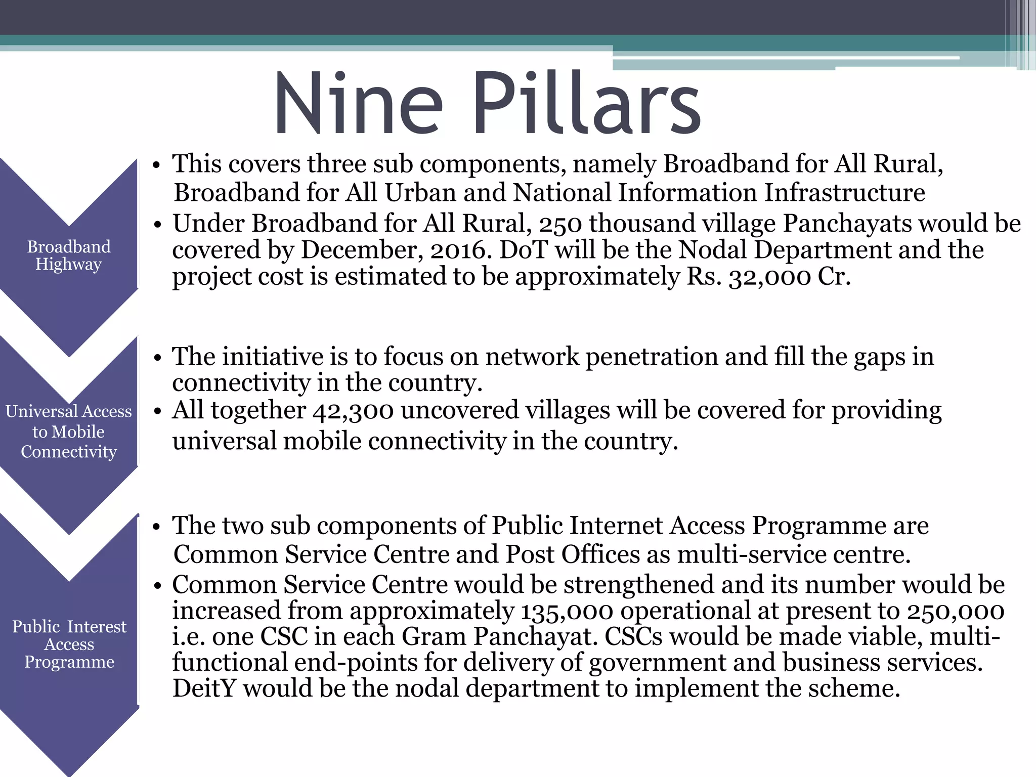 Nine Pillars
Broadband
Highway
• This covers three sub components, namely Broadband for All Rural,
Broadband for All Urban and National Information Infrastructure
• Under Broadband for All Rural, 250 thousand village Panchayats would be
covered by December, 2016. DoT will be the Nodal Department and the
project cost is estimated to be approximately Rs. 32,000 Cr.
Connectivity
• The initiative is to focus on network penetration and fill the gaps in
connectivity in the country.
Universal Access • All together 42,300 uncovered villages will be covered for providing
to Mobile
universal mobile connectivity in the country.
Public Interest
Access
Programme
• The two sub components of Public Internet Access Programme are
Common Service Centre and Post Offices as multi-service centre.
• Common Service Centre would be strengthened and its number would be
increased from approximately 135,000 operational at present to 250,000
i.e. one CSC in each Gram Panchayat. CSCs would be made viable, multi-
functional end-points for delivery of government and business services.
DeitY would be the nodal department to implement the scheme.
 