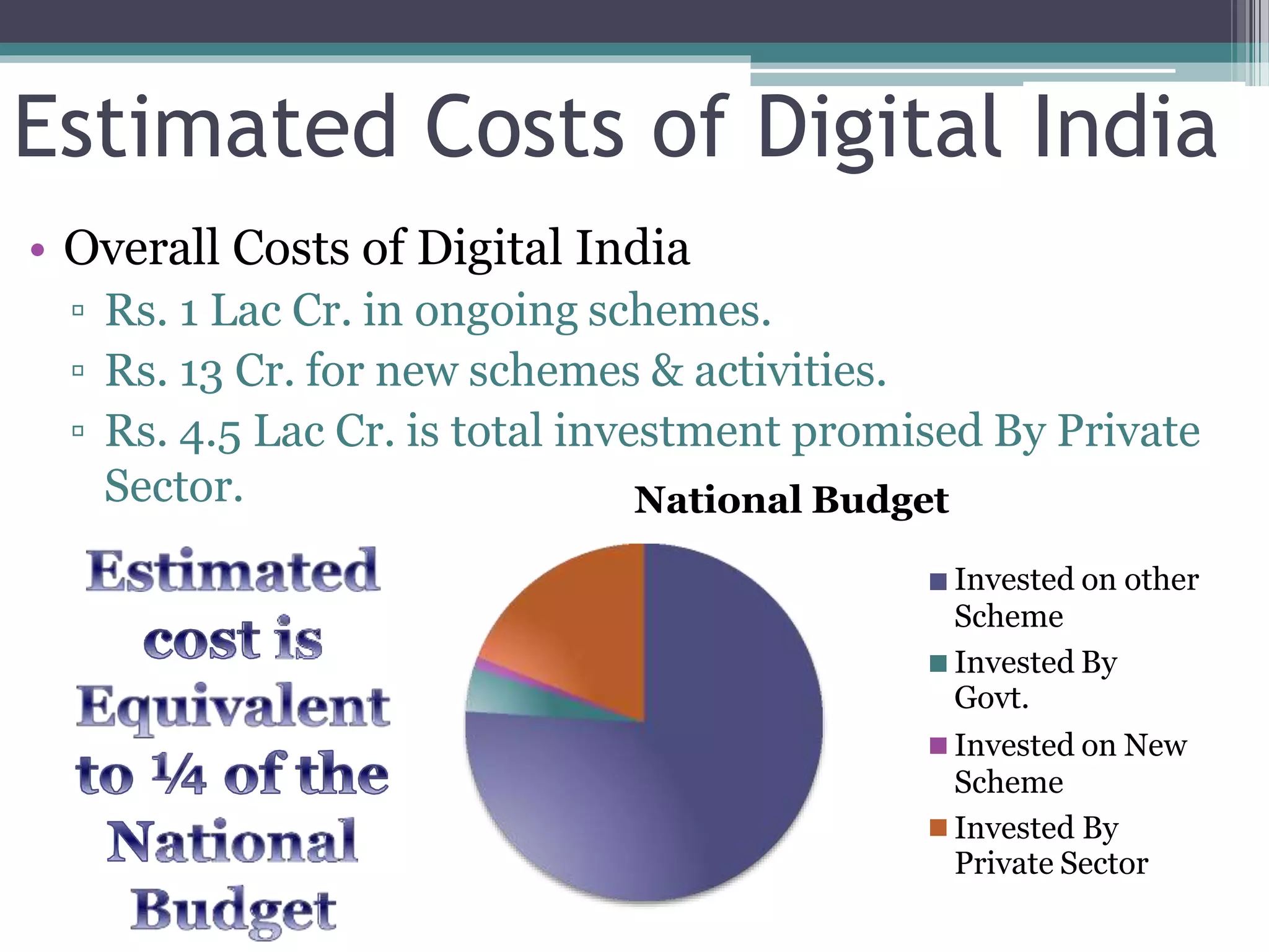 Estimated Costs of Digital India
• Overall Costs of Digital India
▫ Rs. 1 Lac Cr. in ongoing schemes.
▫ Rs. 13 Cr. for new schemes & activities.
▫ Rs. 4.5 Lac Cr. is total investment promised By Private
Sector. National Budget
Invested on other
Scheme
Invested By
Govt.
Invested on New
Scheme
Invested By
Private Sector
 
