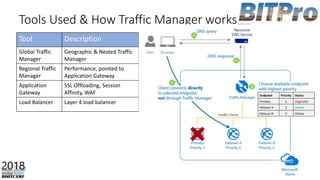 Tools Used & How Traffic Manager works
Tool Description
Global Traffic
Manager
Geographic & Nested Traffic
Manager
Regional Traffic
Manager
Performance, pointed to
Application Gateway
Application
Gateway
SSL Offloading, Session
Affinity, WAF
Load Balancer Layer 4 load balancer
 