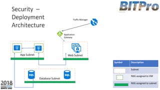 Database Subnet
Web SubnetApp Subnet
Security –
Deployment
Architecture
Traffic Manager
Application
Gateway
Symbol Description
Subnet
NSG assigned to VM
NSG assigned to subnet
 