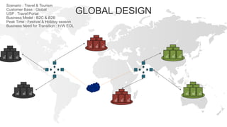 Scenario : Travel & Tourism
Customer Base : Global
USP : Travel Portal
Business Model : B2C & B2B
Peak Time : Festival & Holiday season
Business Need for Transition : H/W EOL
GLOBAL DESIGN
 