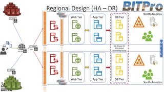 North America
Web Tier App Tier DB Tier
South America
Web Tier App Tier DB Tier
SQL Always On
Distributed
Availability Group
M
P
L
S
Regional Design (HA – DR)
GEO DNS
GLBS
 