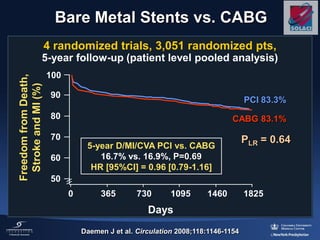 5-year D/MI/CVA PCI vs. CABG
16.7% vs. 16.9%, P=0.69
HR [95%CI] = 0.96 [0.79-1.16]
Days
FreedomfromDeath,
StrokeandMI(%)
100
90
80
70
60
50
0 365 730 1095 1460 1825
Daemen J et al. Circulation 2008;118:1146-1154
Bare Metal Stents vs. CABG
CABG 83.1%
PCI 83.3%
4 randomized trials, 3,051 randomized pts,
5-year follow-up (patient level pooled analysis)
PLR = 0.64
 