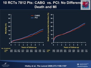 Hlatky et al, The Lancet 2009;373:1190-1197
10 RCTs 7812 Pts: CABG vs. PCI: No Difference in
Death and MI
CABG 3889 3767 3675 3415 3180 2693 1853 1609 1477
PCI 3923 3798 3709 3431 3205 2658 1828 1576 1452
Years of follow-up
Mortality(%)
CABG
PCI
35
30
25
20
15
10
5
0
0 1 2 3 4 5 6 7 8
No. of patients* Deathormyocardialinfarction(%)
CABG 3695 3369 3269 3001 2763 2294 1501 1269 1161
PCI 3725 3419 3310 3023 2797 2267 1491 1253 1150
Years of follow-up
35
30
25
20
15
10
5
0
0 1 2 3 4 5 6 7 8
 