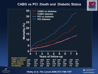CABG vs PCI :Death and Diabetic Status
Number of patients*
CABG no diabetes 3263 3169 3089 2877 2677 2267 1592 1380 1274
CABG diabetes 615 587 575 532 498 421 257 225 200
PCI no diabetes 3298 3217 3148 2918 2725 2281 1608 1393 1288
618 574 555 508 475 373 218 179 160
Years of follow-up
Mortality(%)
CABG no diabetes
CABG diabetes
PCI no diabetes
PCI diabetes
35
30
25
20
15
10
5
0
0 1 2 3 4 5 6 7 8
PCI diabetes
Hlatky et al, The Lancet 2009;373:1190-1197
 