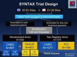 71% enrolled
(N=3,075)
All Pts with de novo 3VD and/or
LM disease (N=4,337)
Treatment preference (9.4%)
Referring MD or pts. refused
informed consent (7.0%)
Inclusion/exclusion (4.7%)
Withdrew before consent (4.3%)
Other (1.8%)
Medical treatment (1.2%)
TAXUS
n=903
PCI
n=198
CABG
n=1077
CABG
n=897
no f/u
n=428
5yr f/u
n=649
PCI
all captured w/
follow up
CABG
2500
750 w/ f/u
vs
Total enrollment
N=3075
Stratification:
LM and Diabetes
Two Registry ArmsRandomized Arms
n=1800
Two Registry Arms
N=1275
Randomized Arms
N=1800
Heart Team (surgeon & interventionalist)
PCI
N=198
CABG
N=1077
Amenable for only one
treatment approach
TAXUS*
N=903
CABG
N=897
vs
Amenable for both
treatment options
Stratification:
LM and Diabetes
LM
33.7%
3VD
66.3%
LM
34.6%
3VD
65.4%
23 US Sites62 EU Sites +
SYNTAX Trial Design
*
TAXUS Express
 
