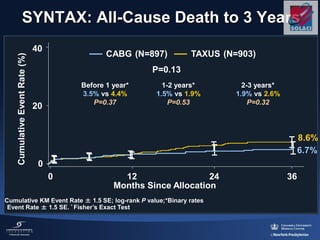 SYNTAX: All-Cause Death to 3 Years
Before 1 year*
3.5% vs 4.4%
P=0.37
TAXUS (N=903)CABG (N=897)
6.7%
8.6%
0 12 36
20
40
0
Months Since Allocation
CumulativeEventRate(%)
1-2 years*
1.5% vs 1.9%
P=0.53
2-3 years*
1.9% vs 2.6%
P=0.32
24
Cumulative KM Event Rate ± 1.5 SE; log-rank P value;*Binary rates
Event Rate ± 1.5 SE. * Fisher’s Exact Test
P=0.13
 