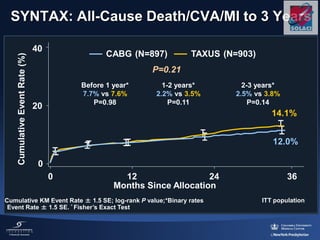 SYNTAX: All-Cause Death/CVA/MI to 3 Years
Before 1 year*
7.7% vs 7.6%
P=0.98
TAXUS (N=903)CABG (N=897)
12.0%
14.1%
0 12 36
20
40
0
Months Since Allocation
CumulativeEventRate(%)
1-2 years*
2.2% vs 3.5%
P=0.11
2-3 years*
2.5% vs 3.8%
P=0.14
24
Cumulative KM Event Rate ± 1.5 SE; log-rank P value;*Binary rates
Event Rate ± 1.5 SE. * Fisher’s Exact Test
P=0.21
ITT population
 